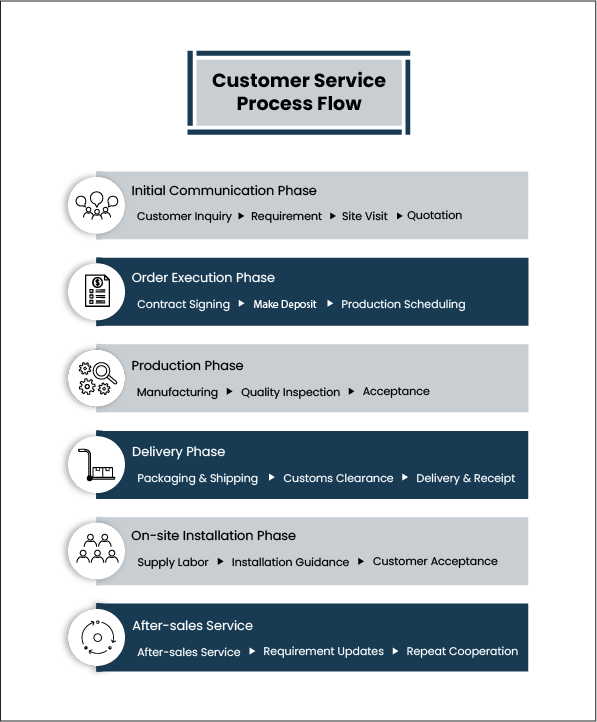 Ezzo customer service and installation process